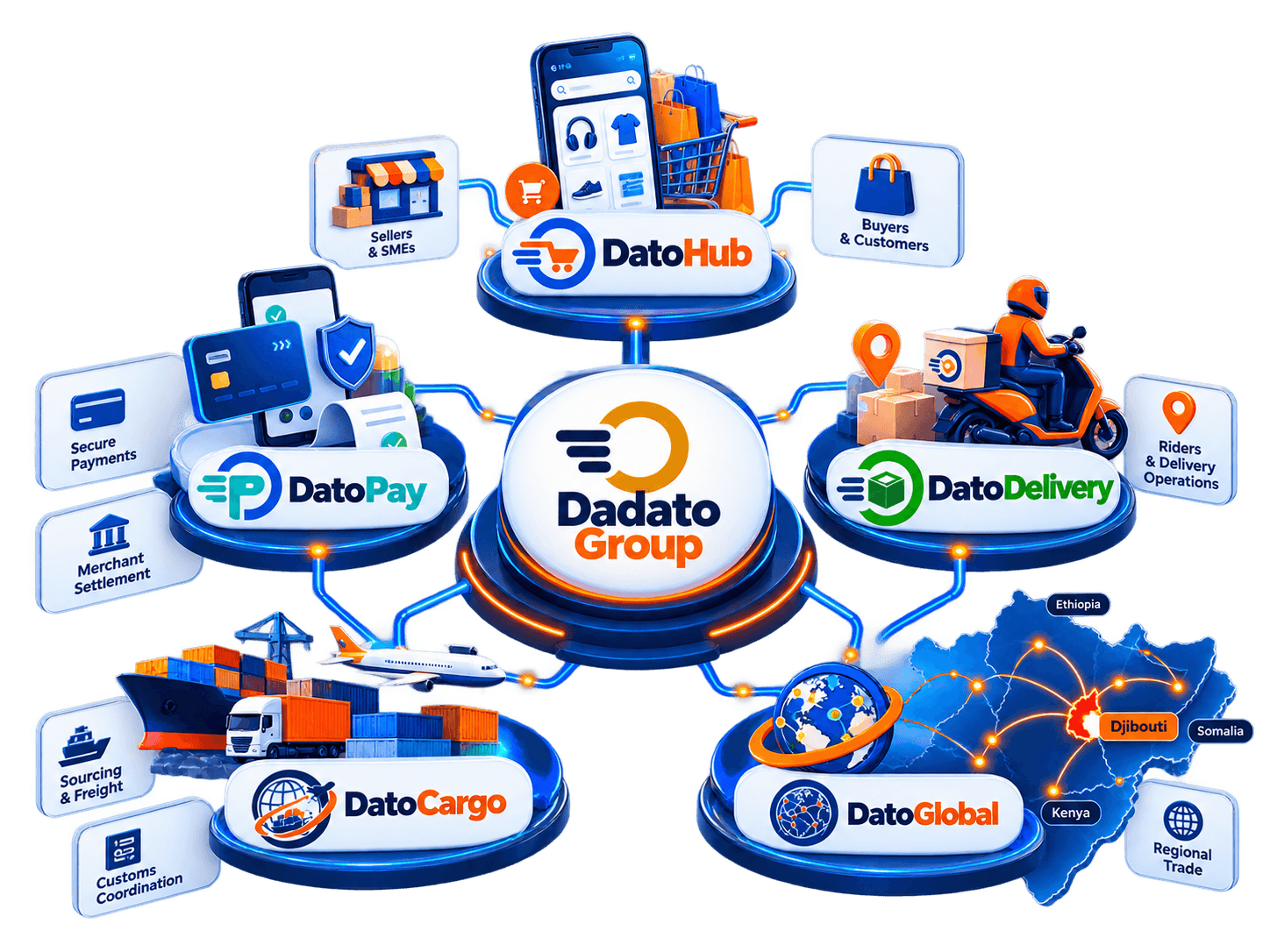 The DADATO Group ecosystem — DatoHub commerce, payments, delivery, sellers, buyers, riders, and regional trade